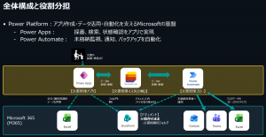 Power PlatformとMicrosoft 365を組み合わせた文書管理システムの全体構成図。利用者はPower Appsで採番・検索・状態確認を行い、Microsoft Listsの文書管理マスタを参照・更新する。Power AutomateはSharePoint内のファイル名を確認し、未格納対象者へのOutlook通知、管理者へのTeams通知、Excelへのマスタデータのバックアップを自動実行する。採番時の区分・属性などの選択肢は、外部Excelテーブルを参照する。
