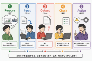 Automotive SPICEで仕事を目的、入力、出力、確認、対応の5つの視点で整理する流れを示した図